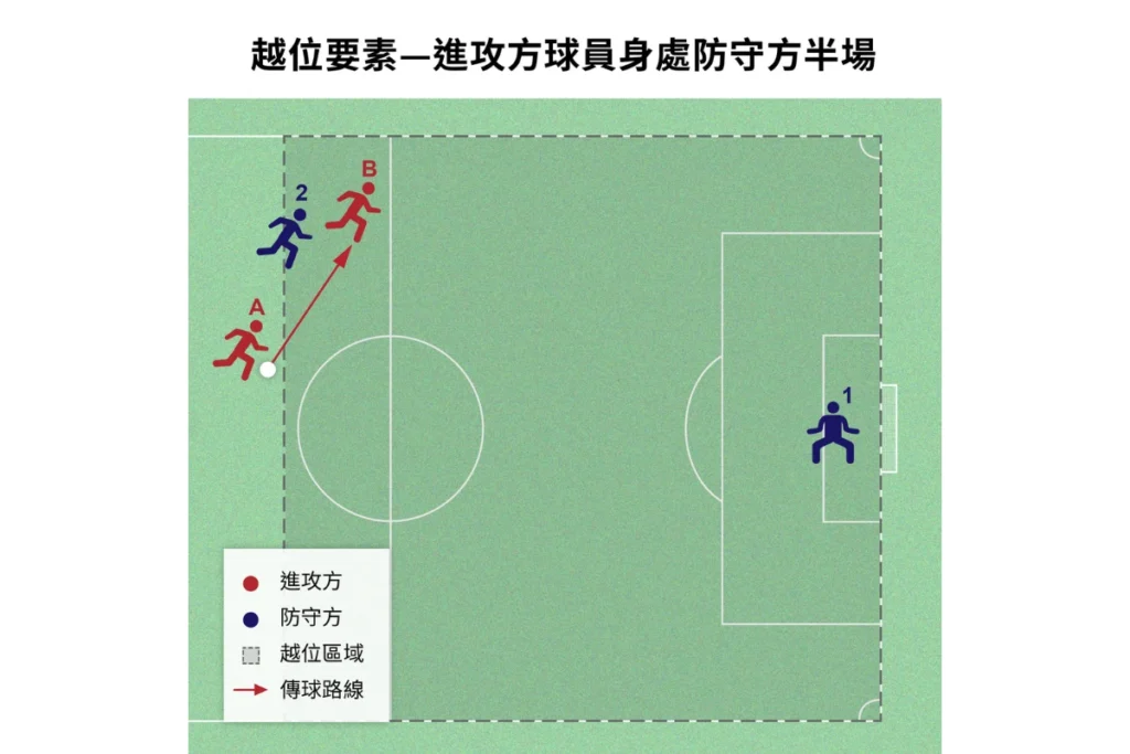 足球越位